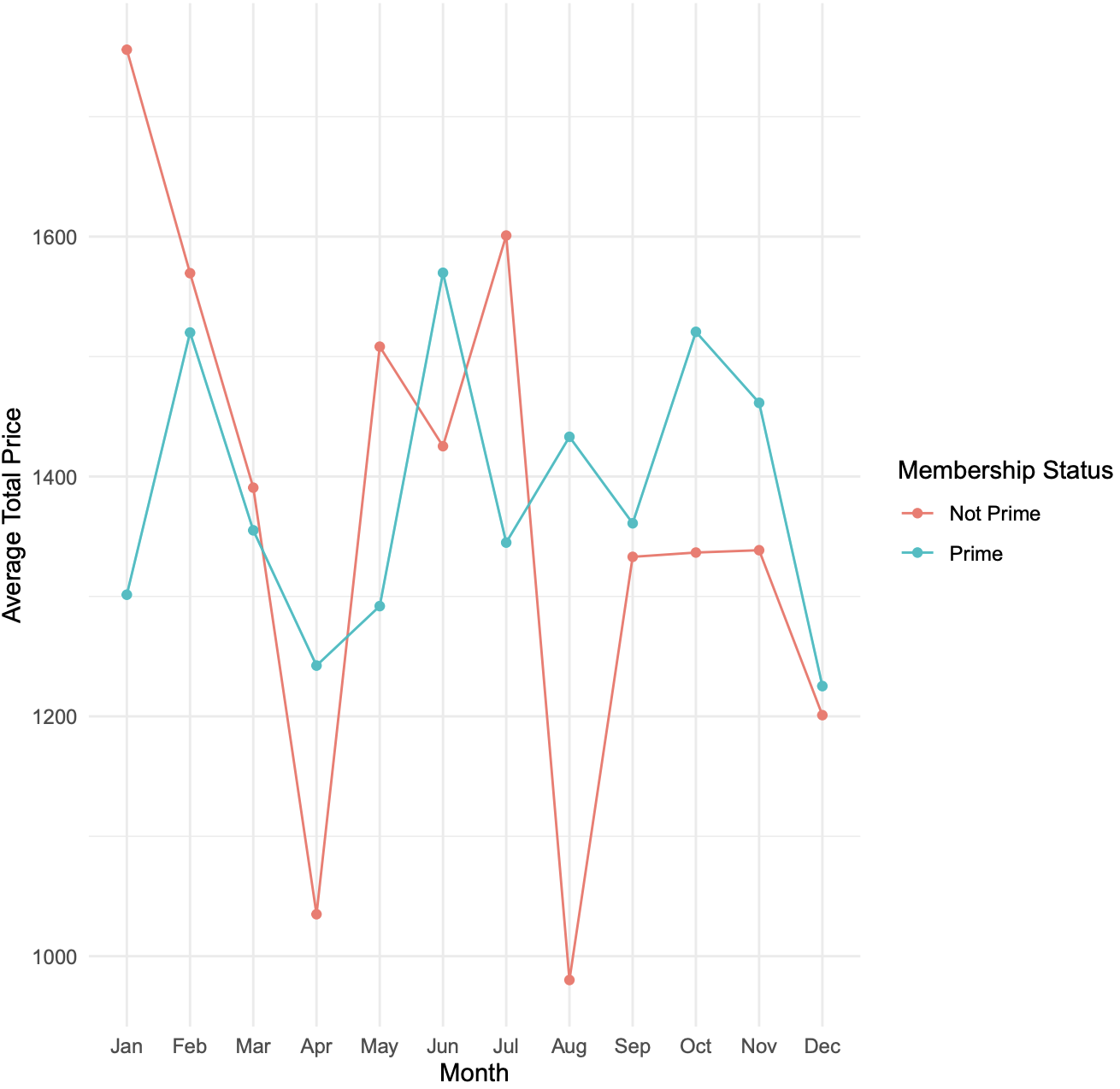 Average spend by membership status chart