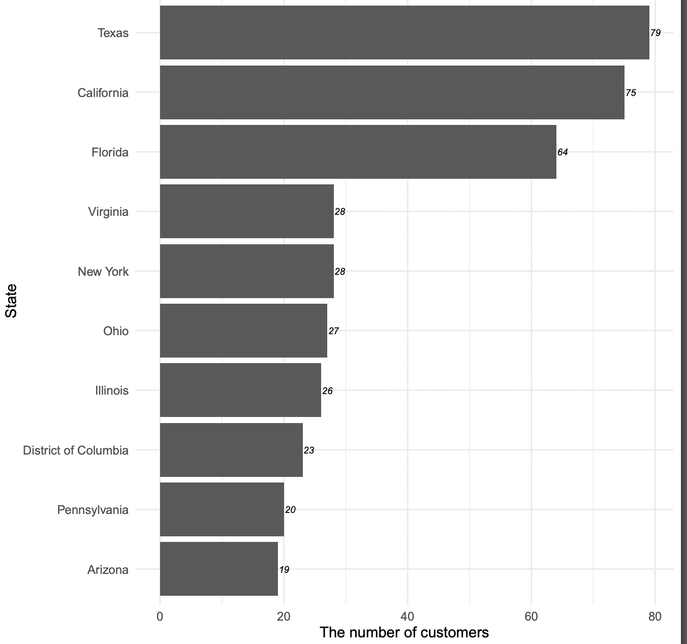 Top states by customer count chart