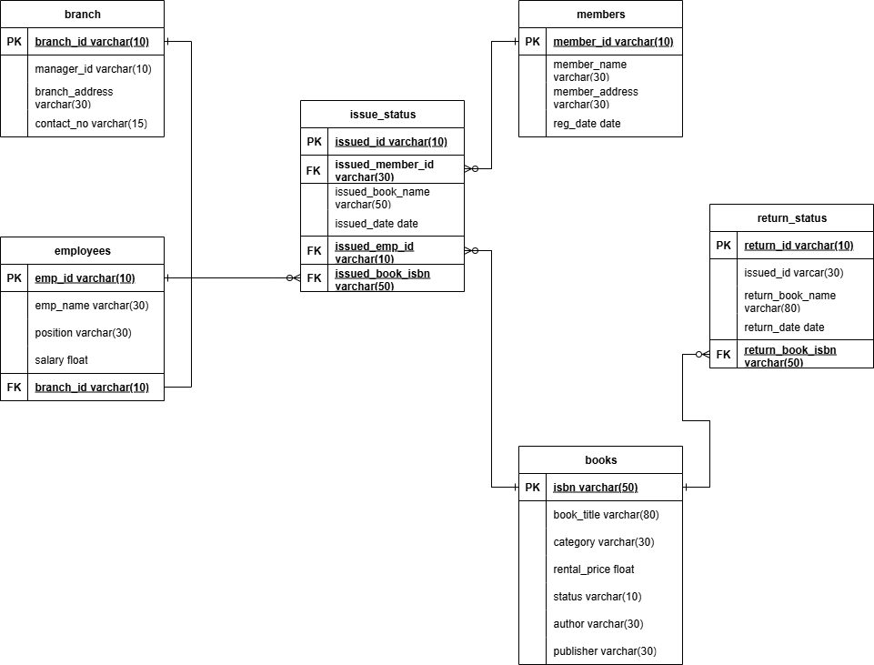 Library management system entity-relationship diagram