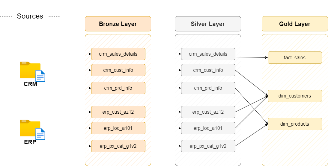Data flow diagram