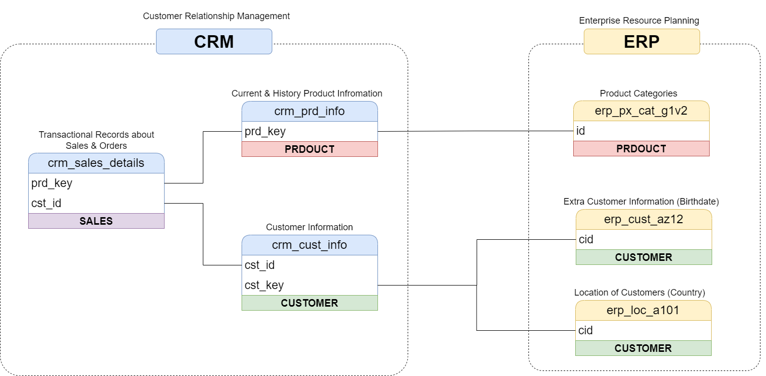 Data integration diagram