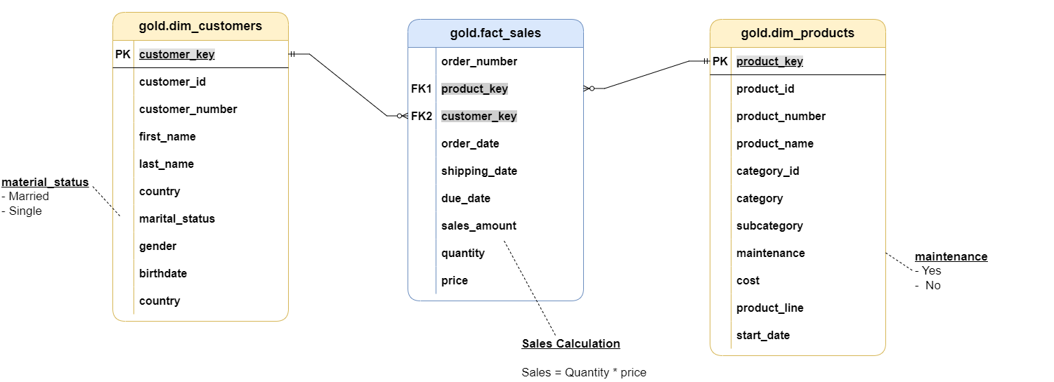 Star schema data model