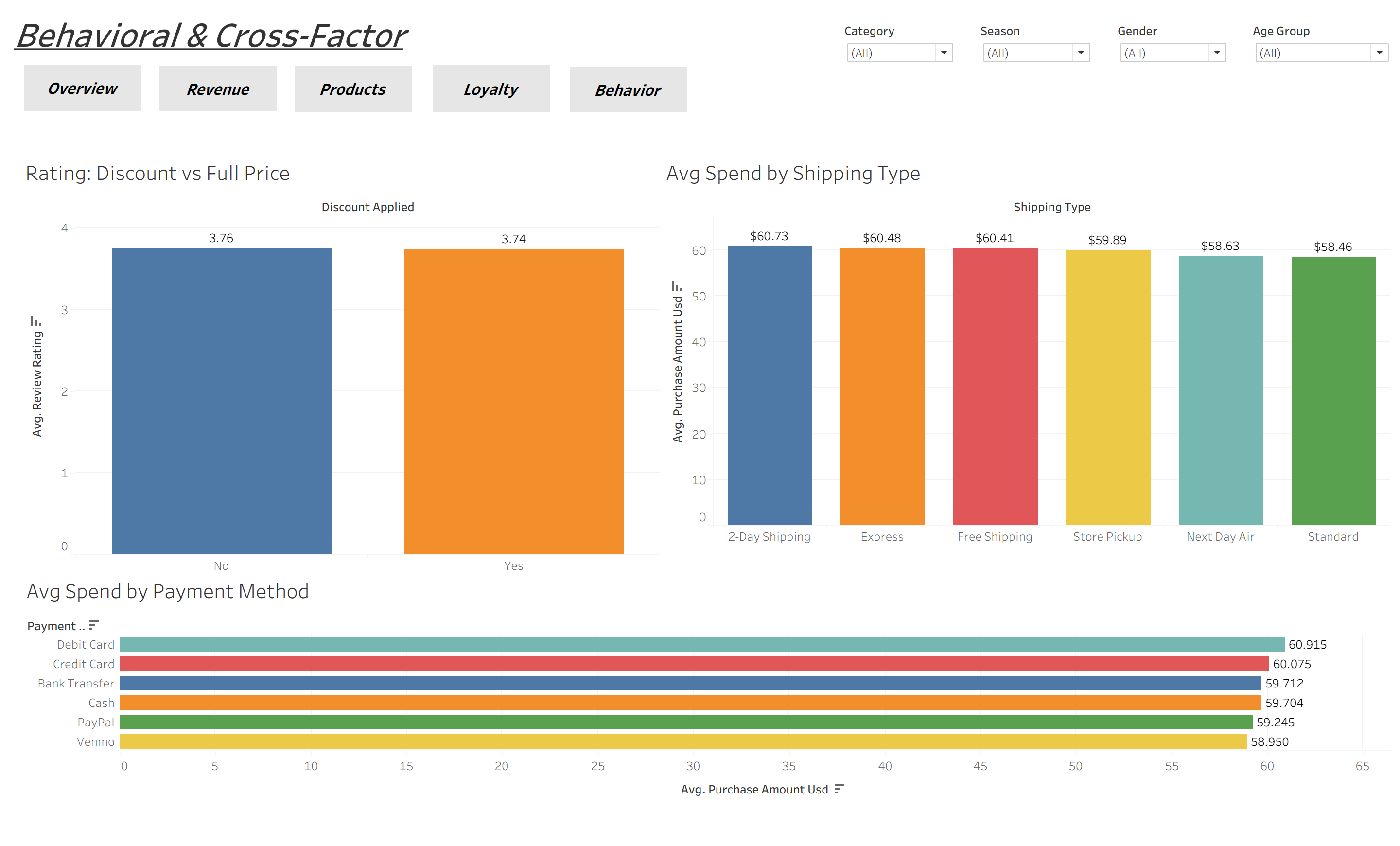 Behavioral and cross-factor dashboard