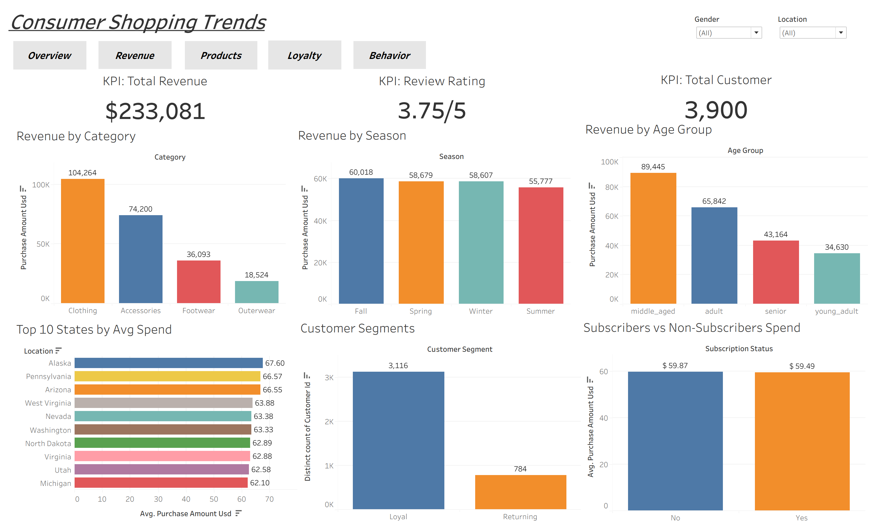 Consumer shopping trends overview dashboard