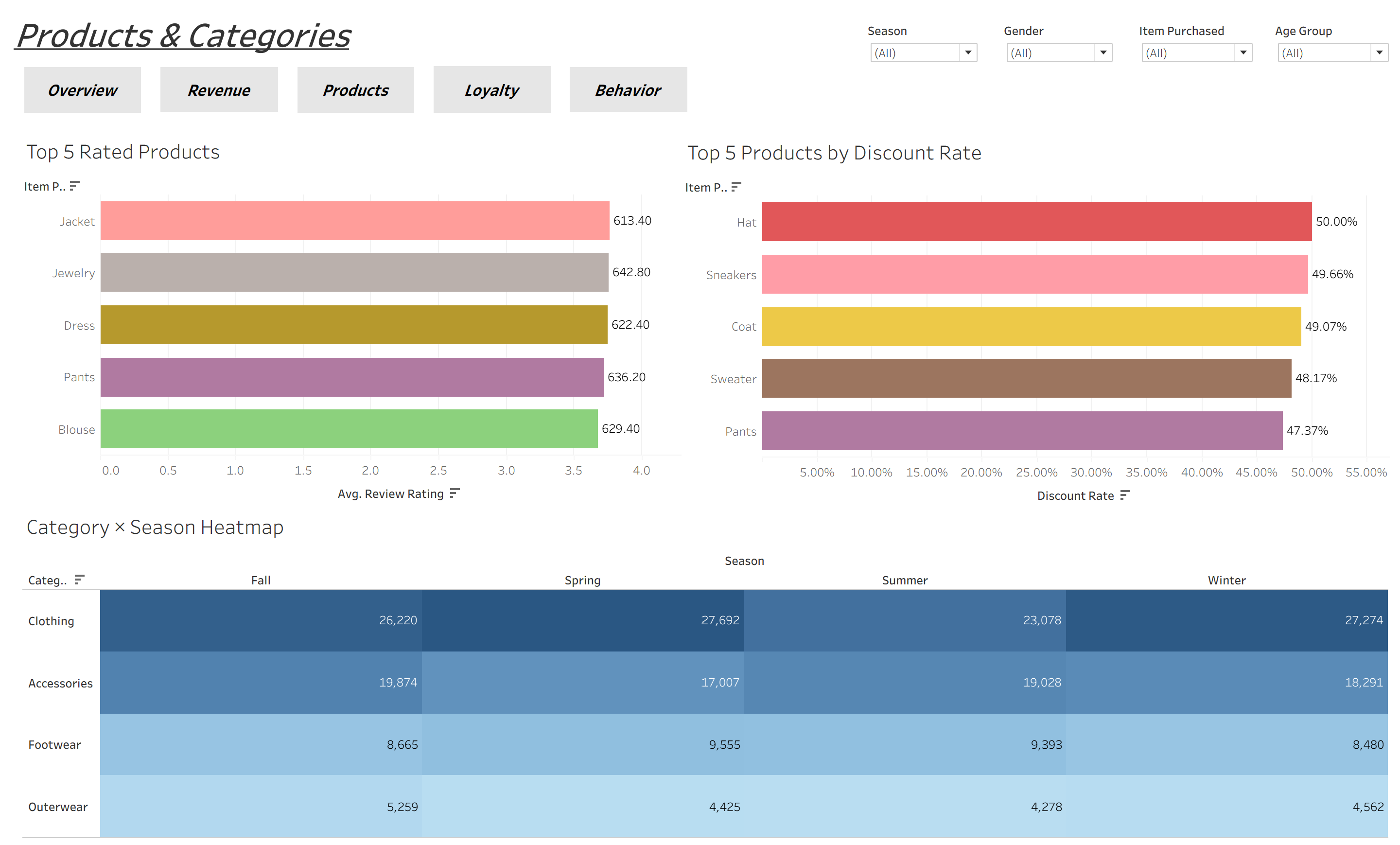 Products and categories dashboard