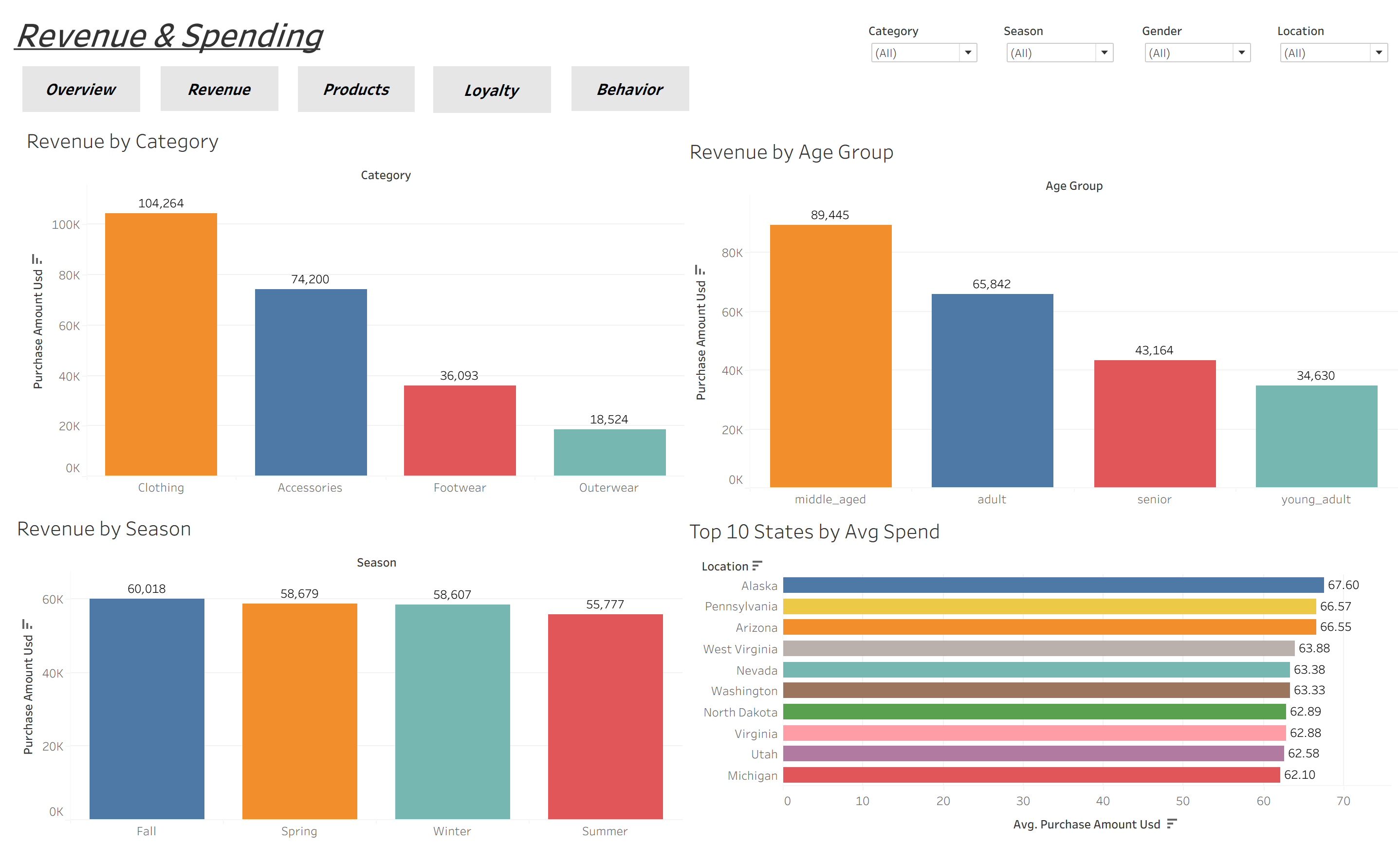 Revenue and spending dashboard