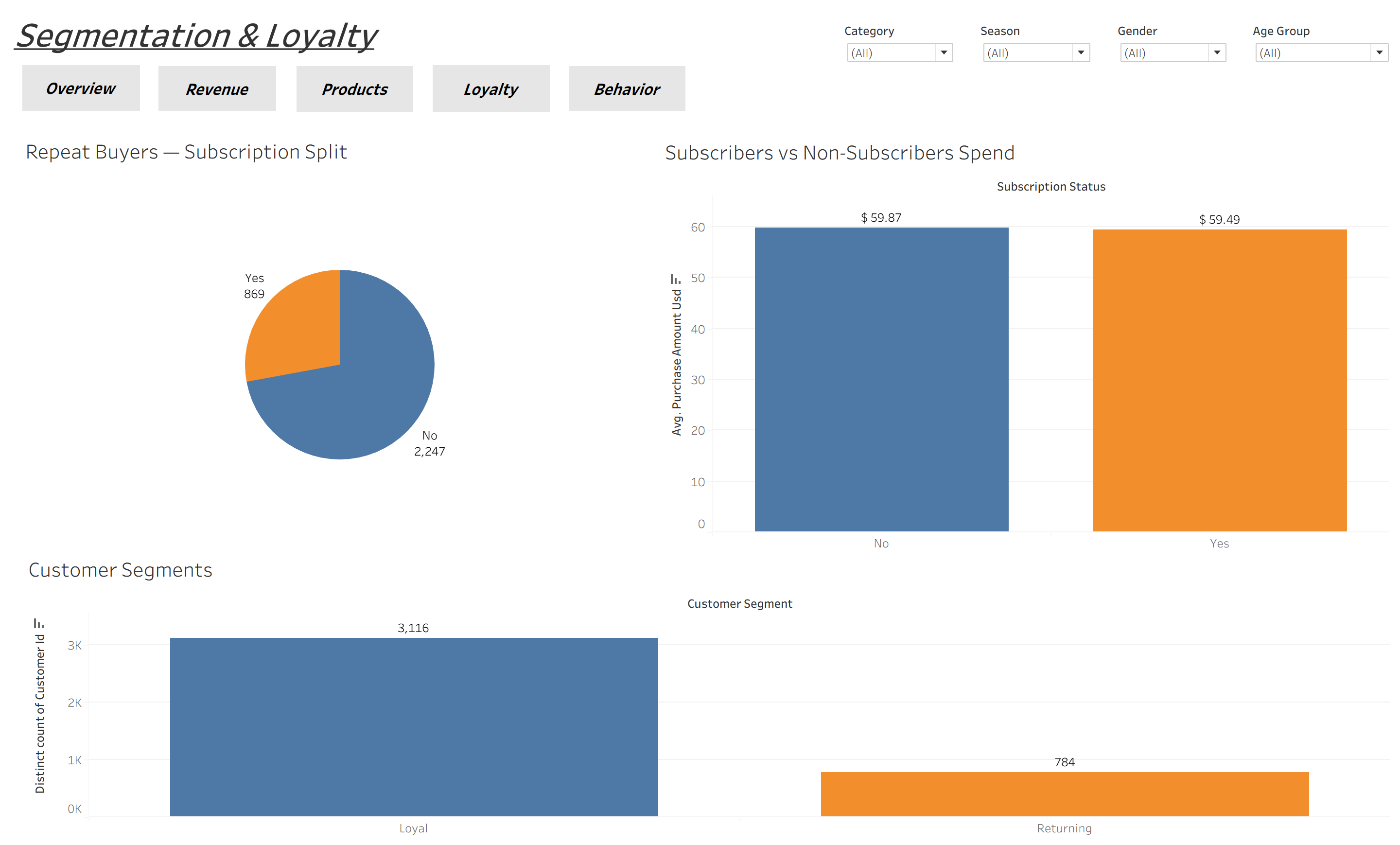 Segmentation and loyalty dashboard